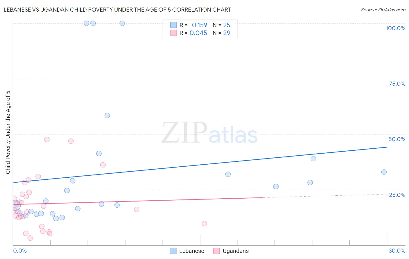 Lebanese vs Ugandan Child Poverty Under the Age of 5
