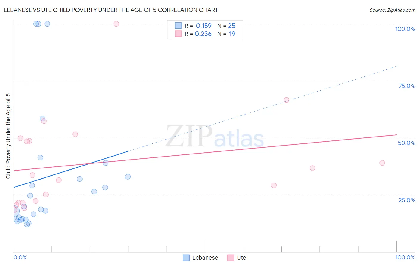 Lebanese vs Ute Child Poverty Under the Age of 5
