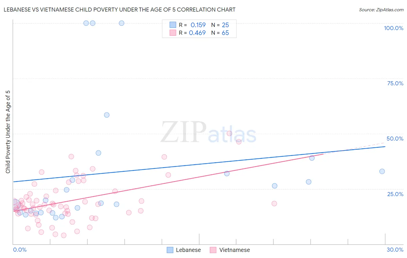 Lebanese vs Vietnamese Child Poverty Under the Age of 5