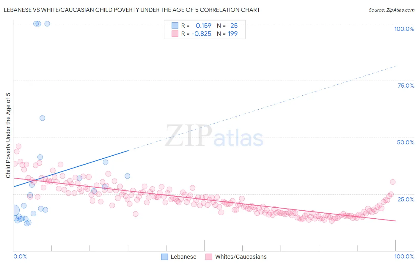 Lebanese vs White/Caucasian Child Poverty Under the Age of 5