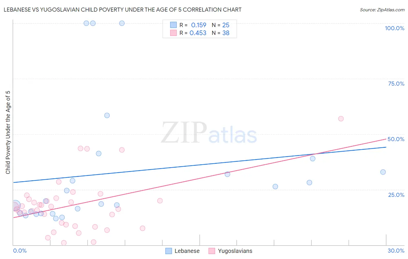 Lebanese vs Yugoslavian Child Poverty Under the Age of 5