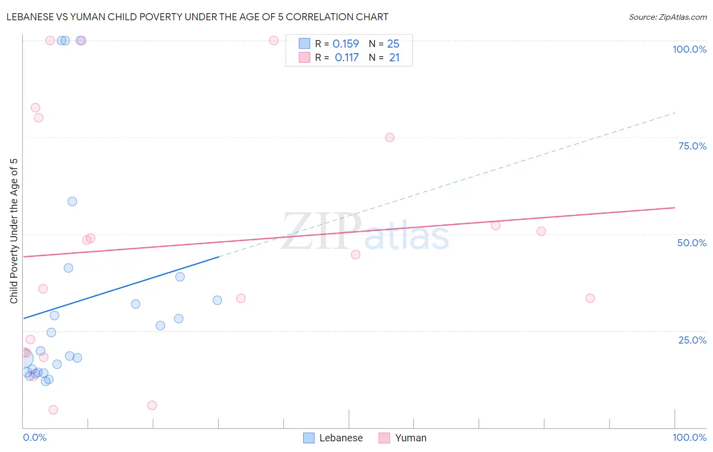 Lebanese vs Yuman Child Poverty Under the Age of 5