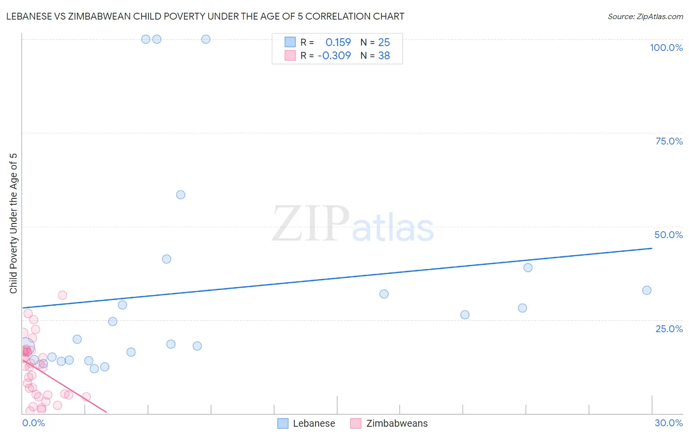 Lebanese vs Zimbabwean Child Poverty Under the Age of 5