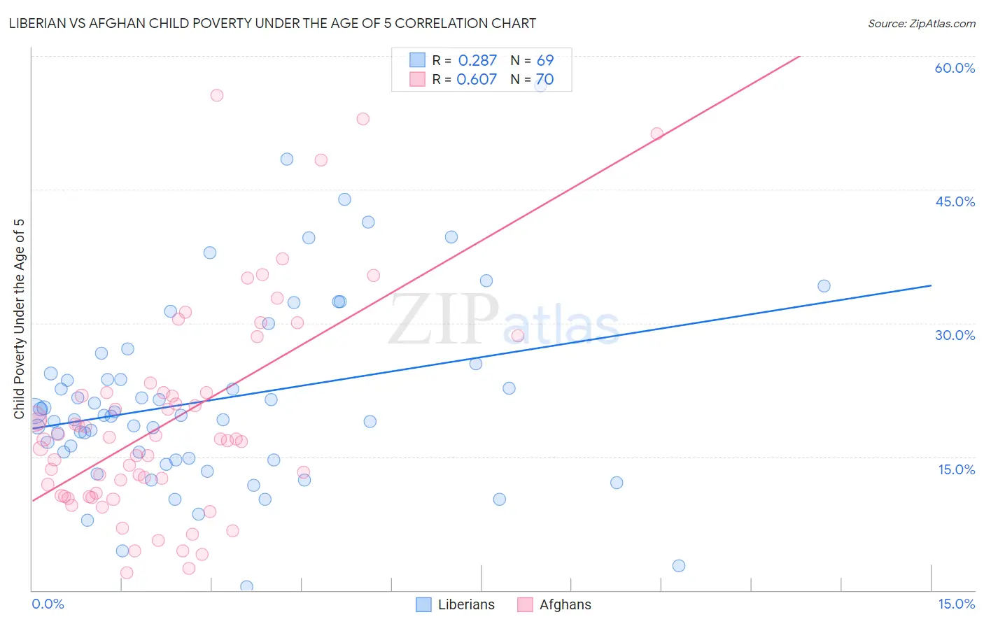 Liberian vs Afghan Child Poverty Under the Age of 5