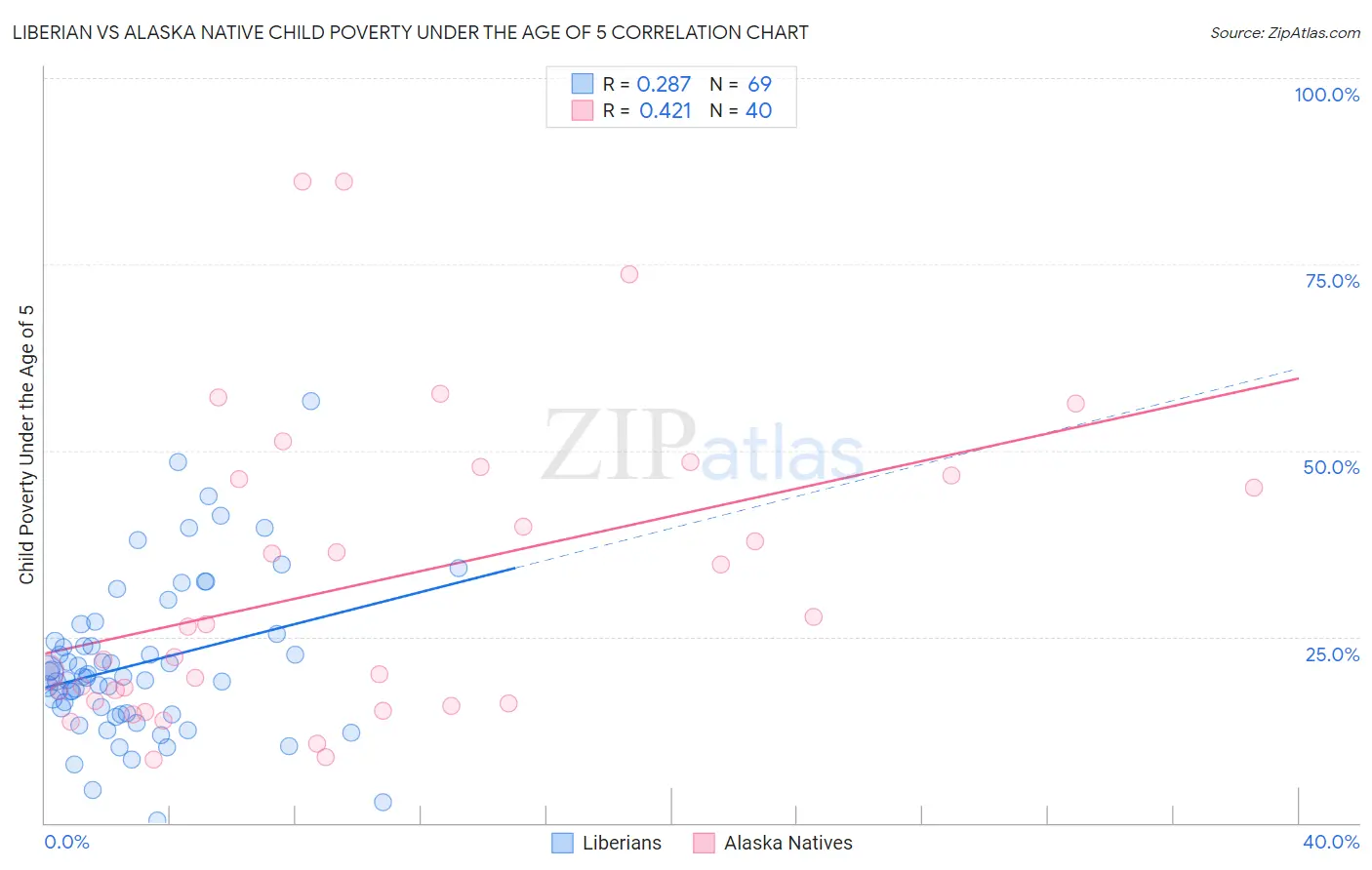 Liberian vs Alaska Native Child Poverty Under the Age of 5