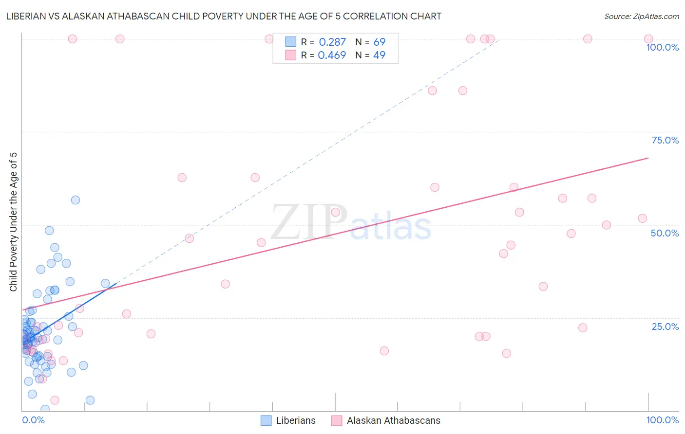 Liberian vs Alaskan Athabascan Child Poverty Under the Age of 5