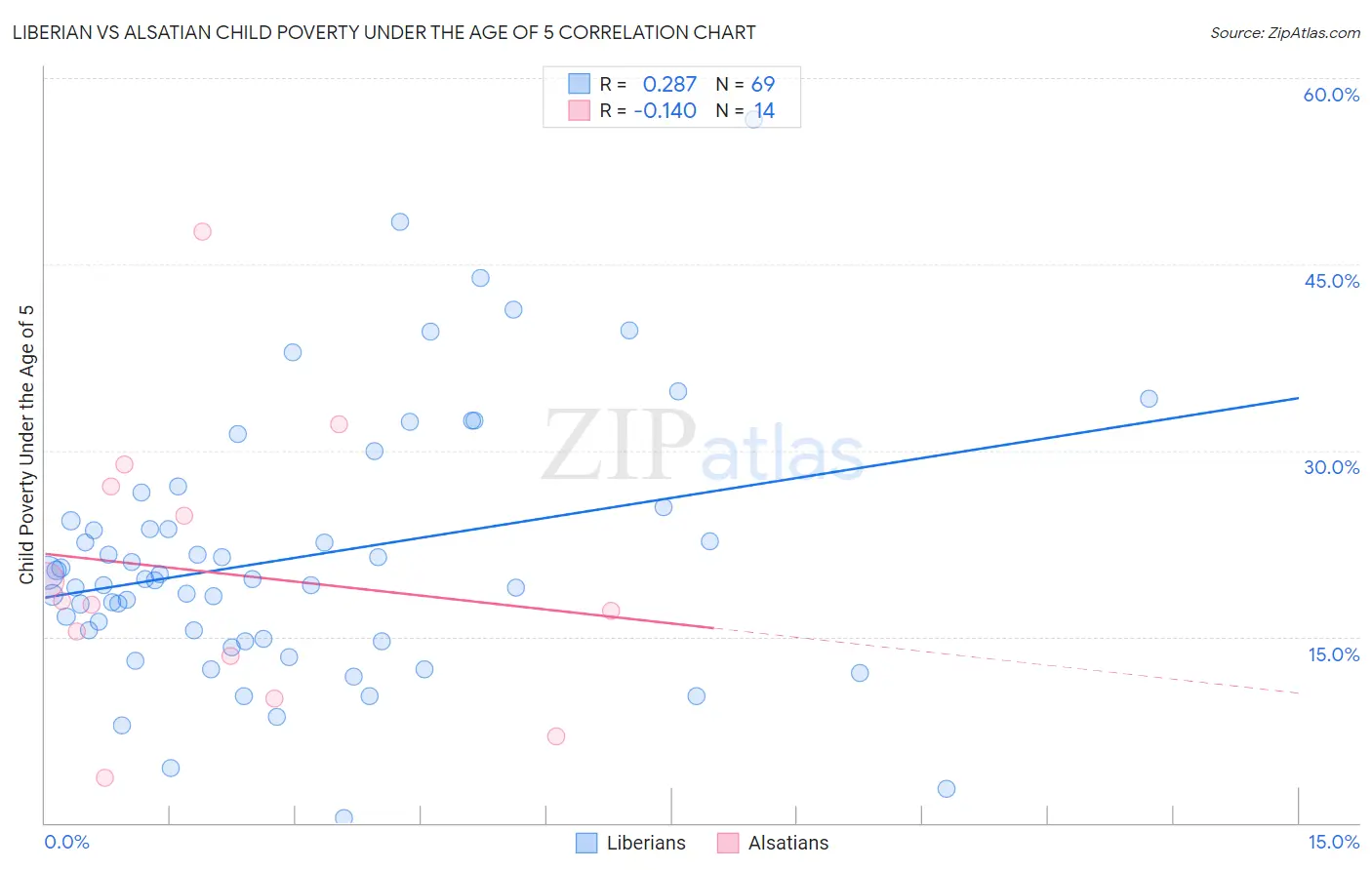 Liberian vs Alsatian Child Poverty Under the Age of 5