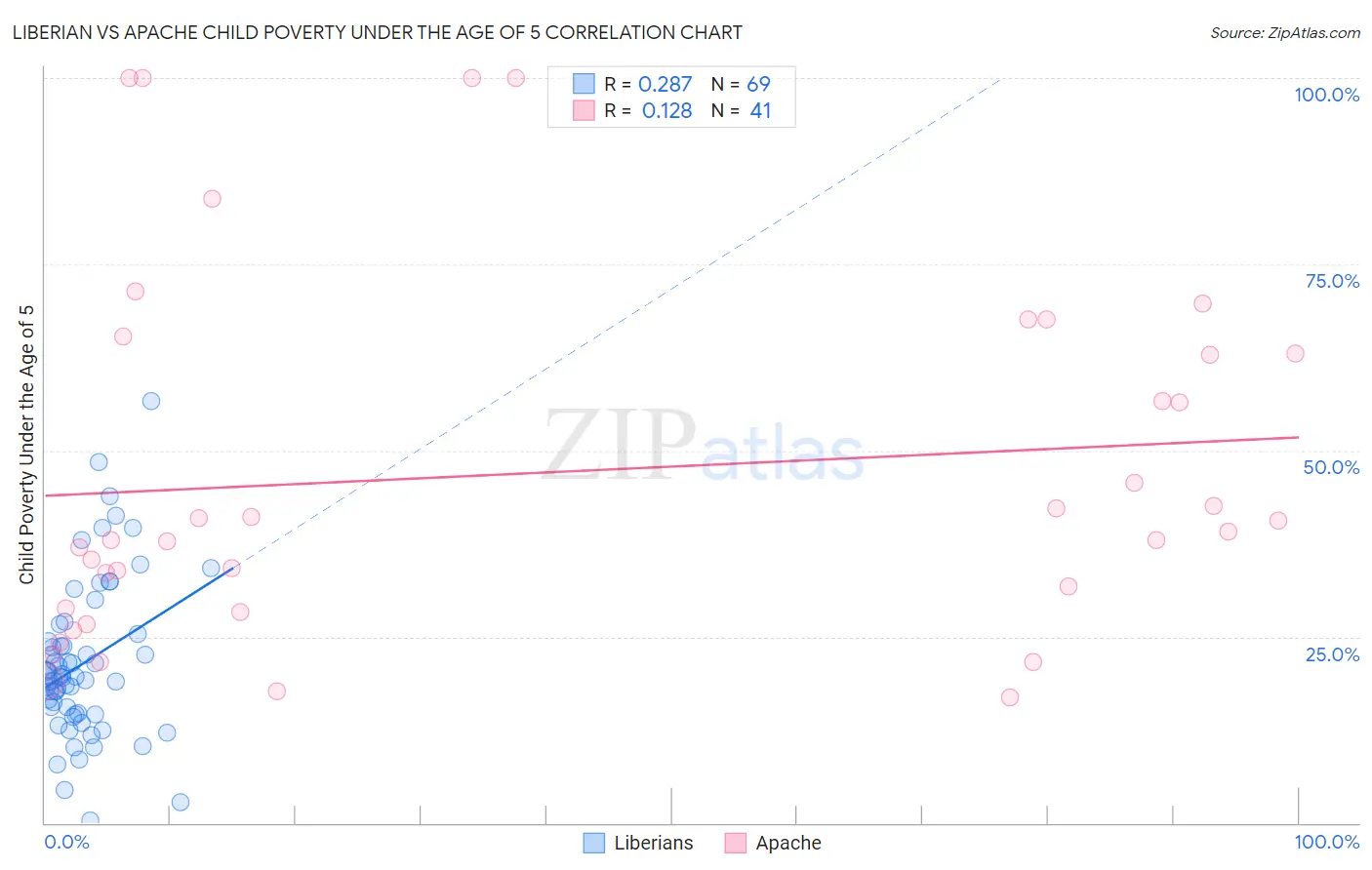 Liberian vs Apache Child Poverty Under the Age of 5