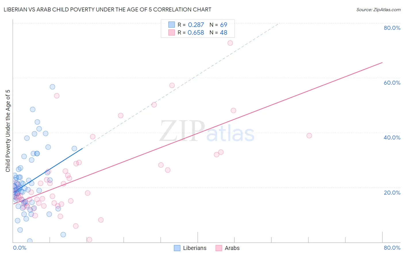 Liberian vs Arab Child Poverty Under the Age of 5