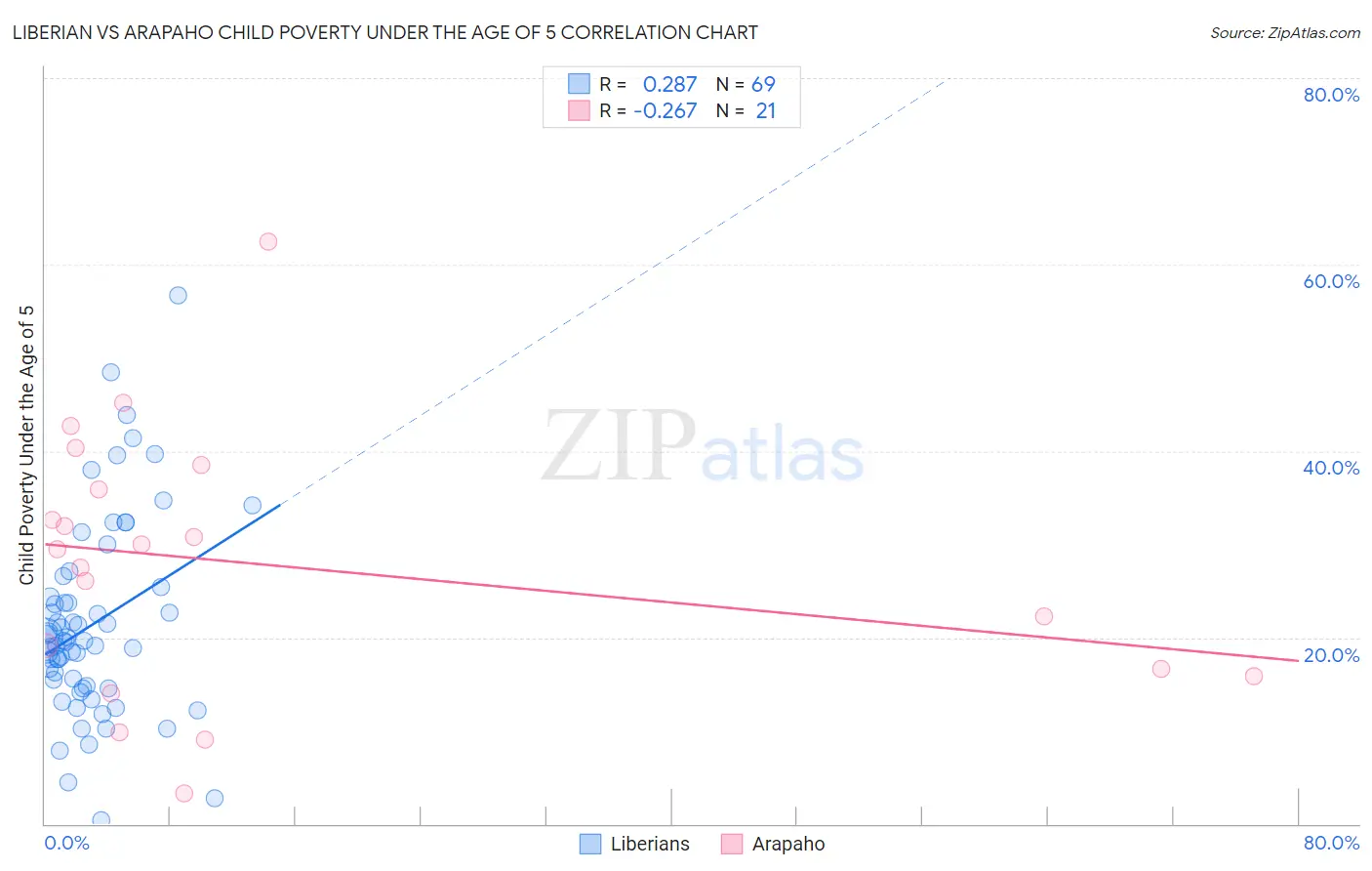 Liberian vs Arapaho Child Poverty Under the Age of 5