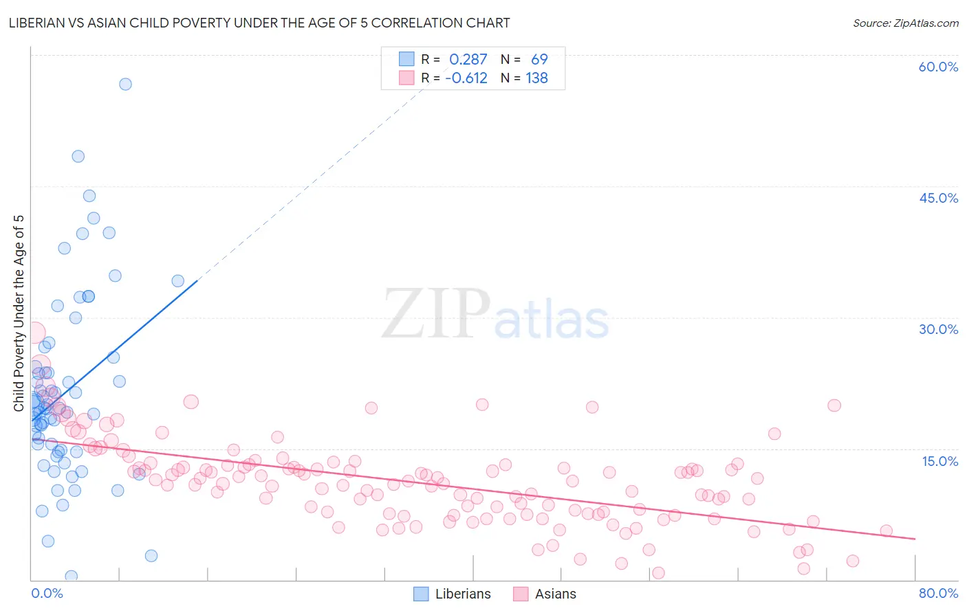 Liberian vs Asian Child Poverty Under the Age of 5