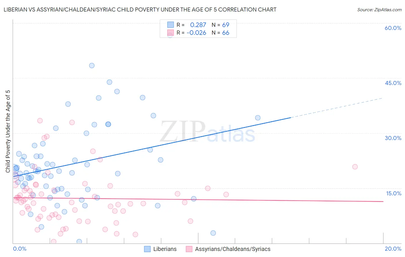 Liberian vs Assyrian/Chaldean/Syriac Child Poverty Under the Age of 5