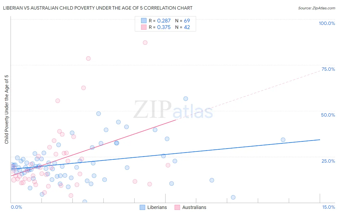 Liberian vs Australian Child Poverty Under the Age of 5