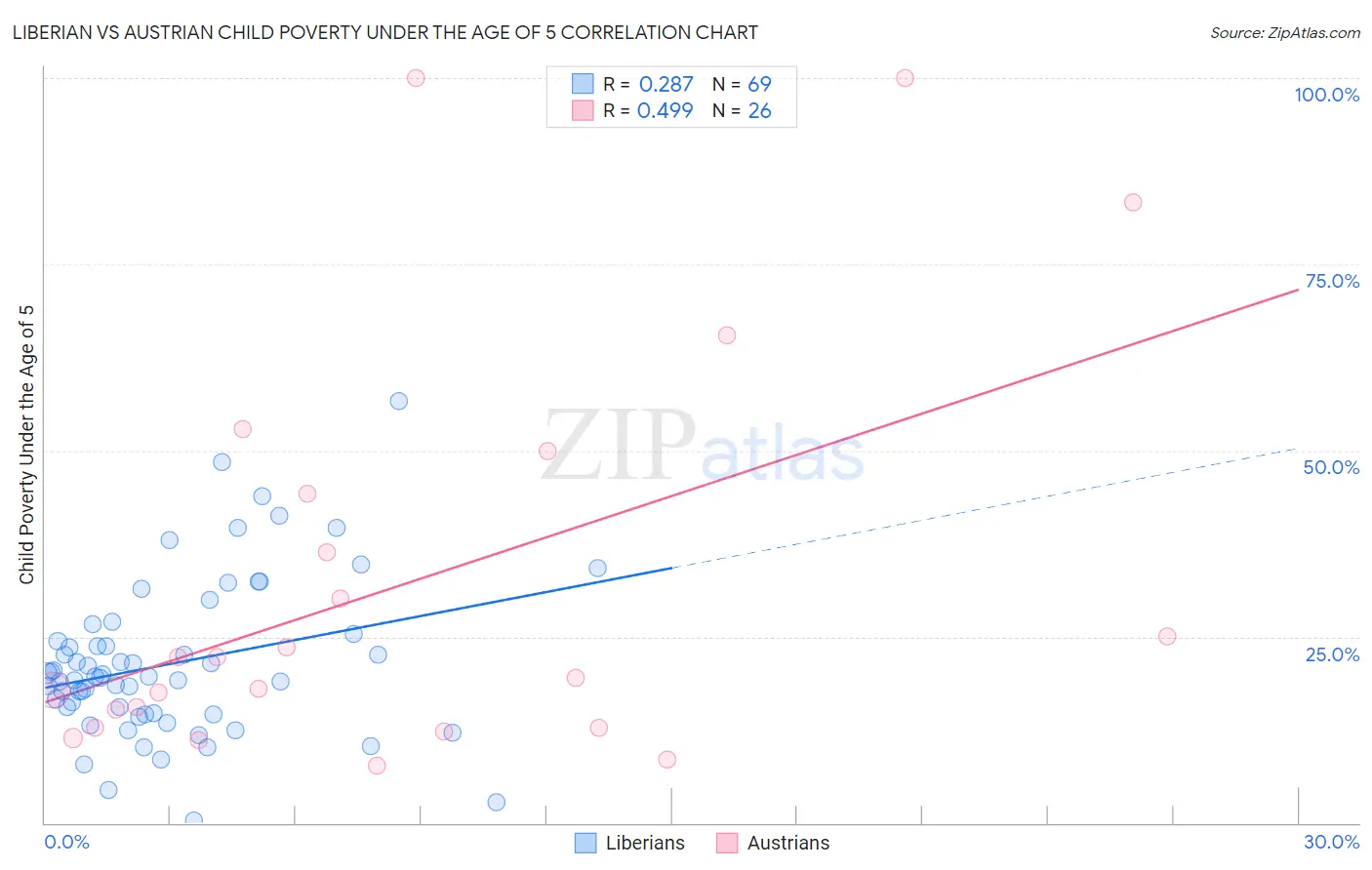 Liberian vs Austrian Child Poverty Under the Age of 5