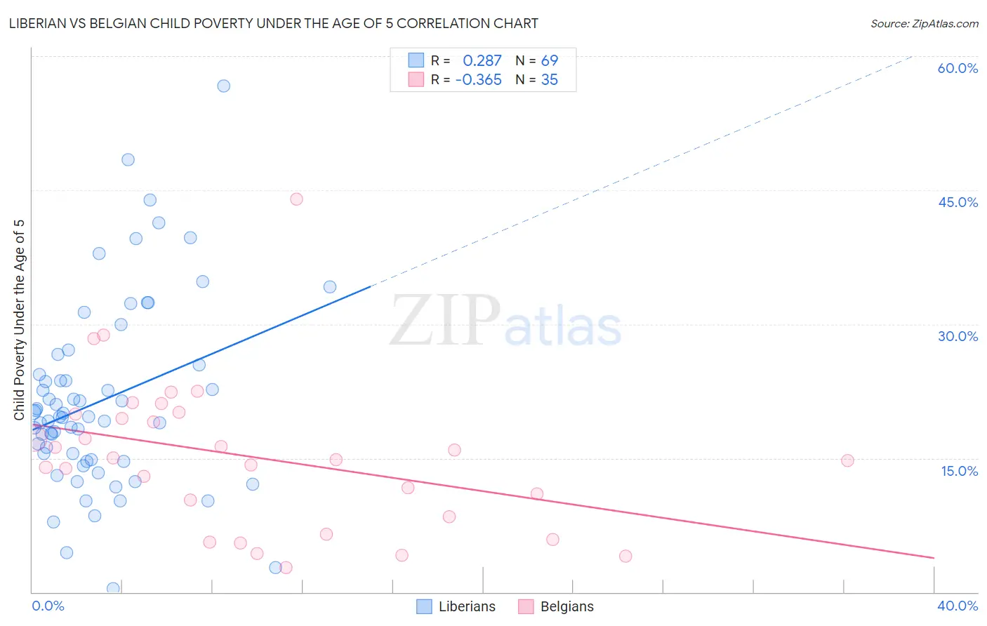 Liberian vs Belgian Child Poverty Under the Age of 5