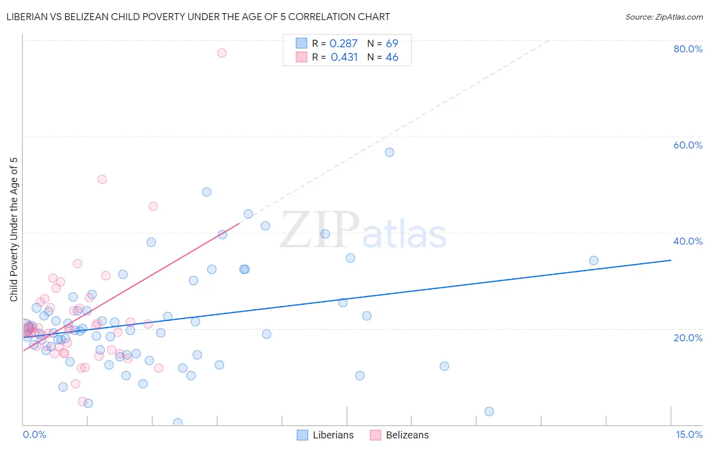 Liberian vs Belizean Child Poverty Under the Age of 5