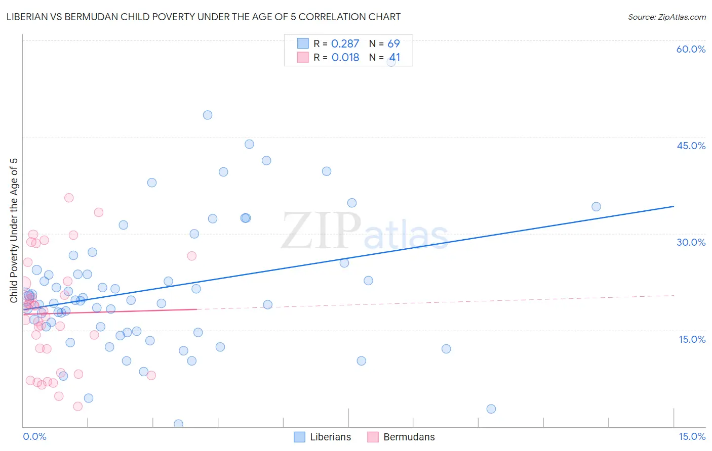 Liberian vs Bermudan Child Poverty Under the Age of 5