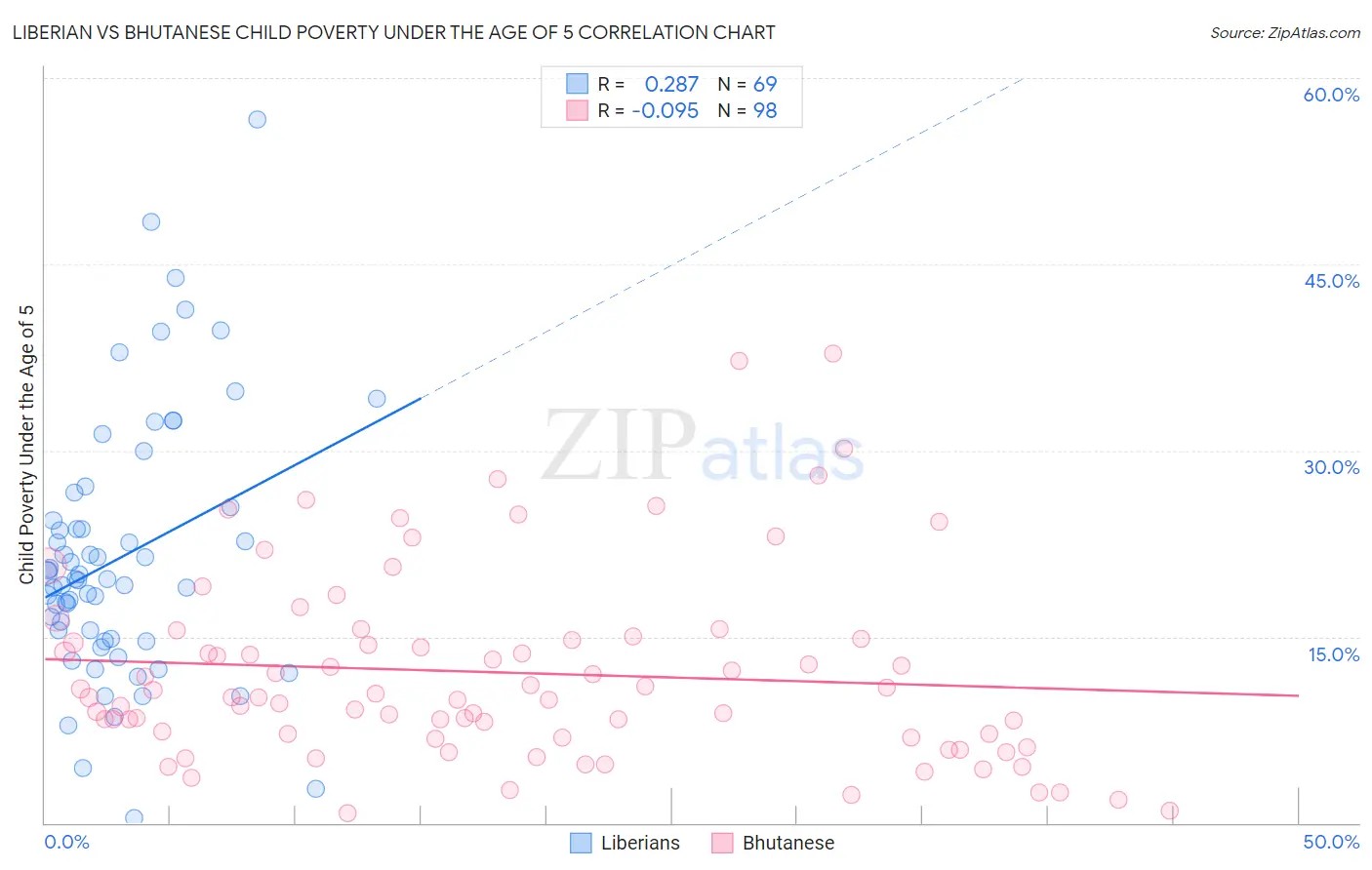 Liberian vs Bhutanese Child Poverty Under the Age of 5