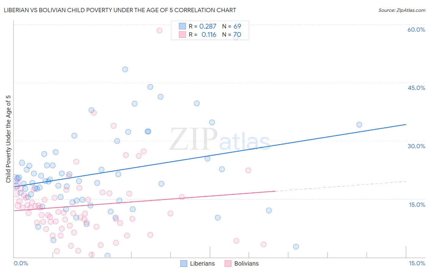 Liberian vs Bolivian Child Poverty Under the Age of 5