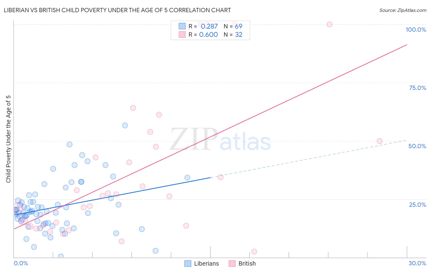 Liberian vs British Child Poverty Under the Age of 5