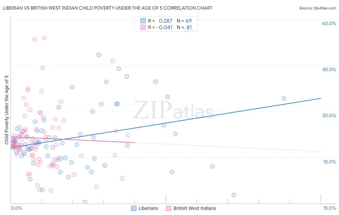 Liberian vs British West Indian Child Poverty Under the Age of 5