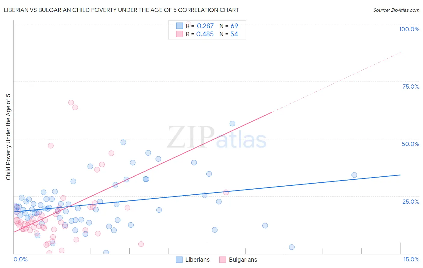 Liberian vs Bulgarian Child Poverty Under the Age of 5