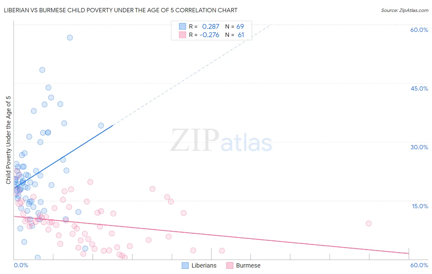 Liberian vs Burmese Child Poverty Under the Age of 5
