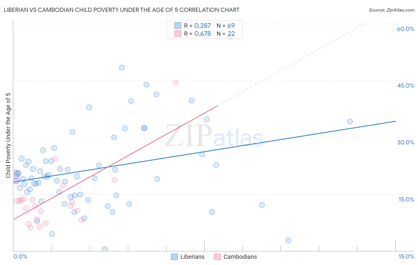 Liberian vs Cambodian Child Poverty Under the Age of 5