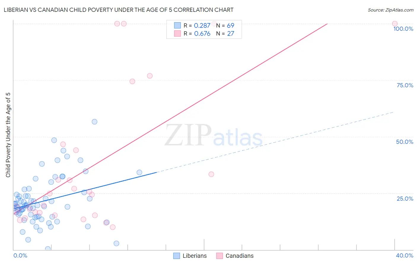 Liberian vs Canadian Child Poverty Under the Age of 5