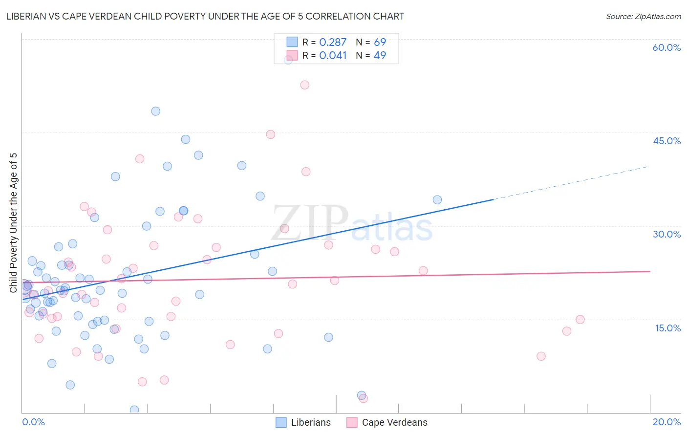 Liberian vs Cape Verdean Child Poverty Under the Age of 5