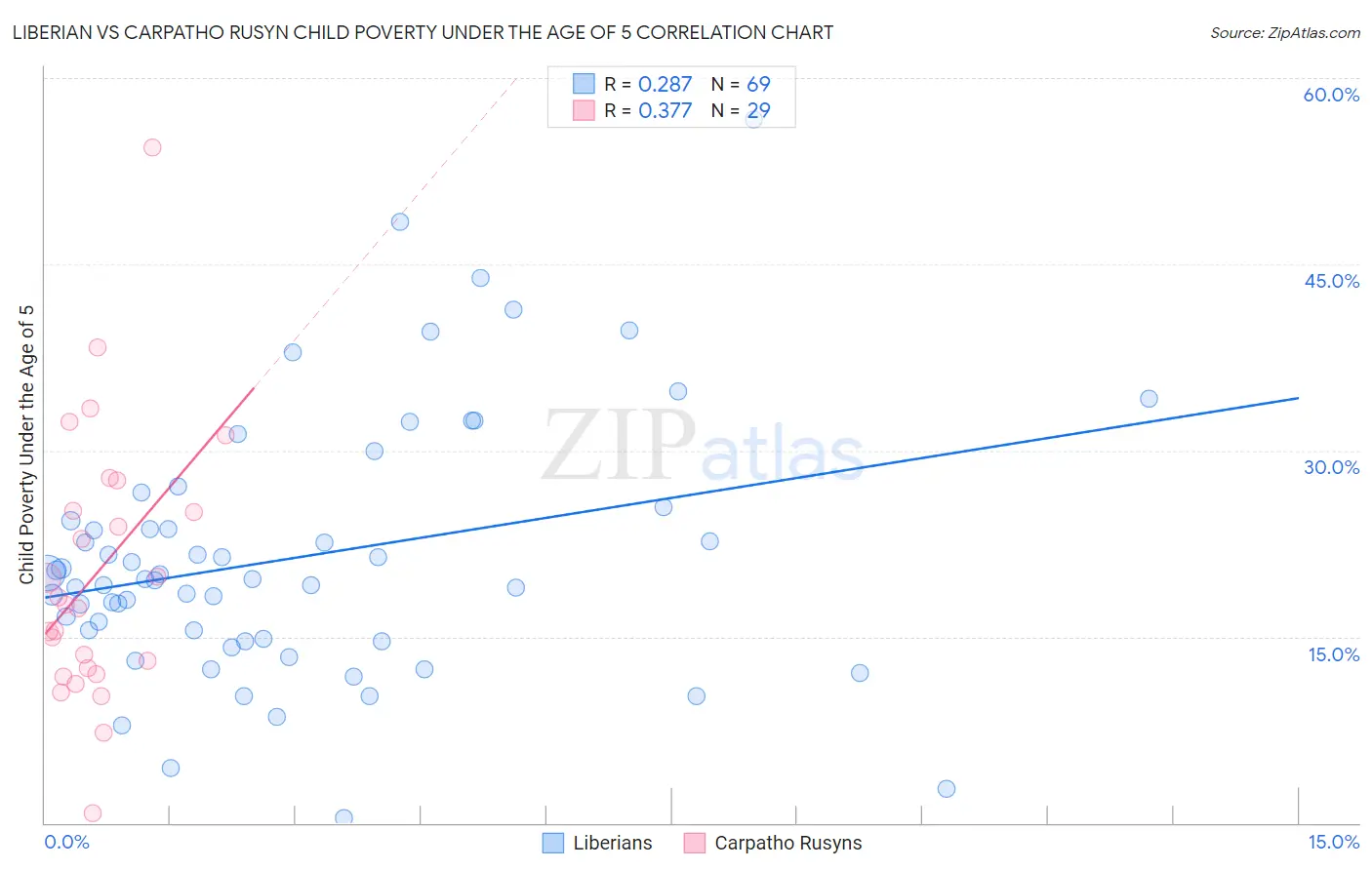 Liberian vs Carpatho Rusyn Child Poverty Under the Age of 5