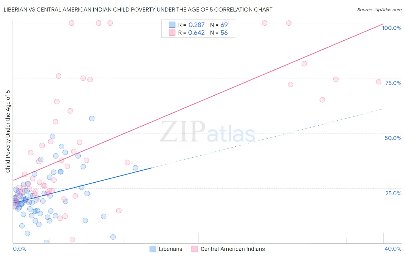 Liberian vs Central American Indian Child Poverty Under the Age of 5