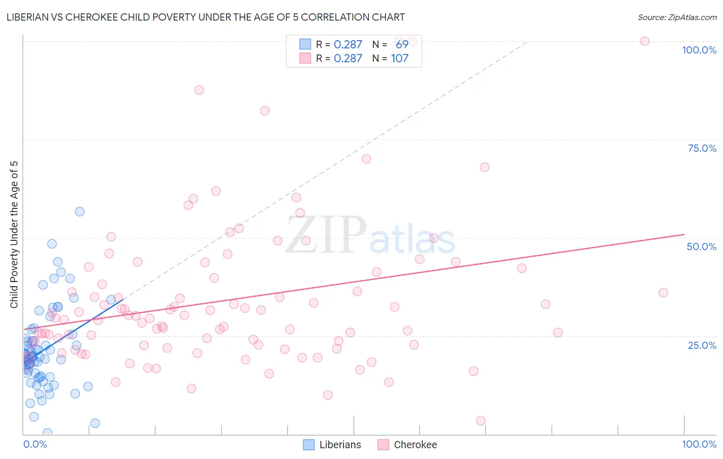 Liberian vs Cherokee Child Poverty Under the Age of 5