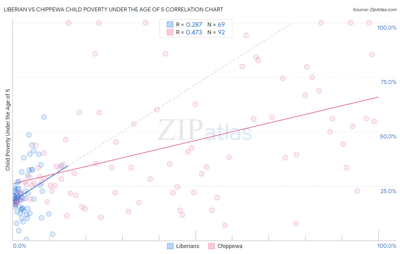 Liberian vs Chippewa Child Poverty Under the Age of 5