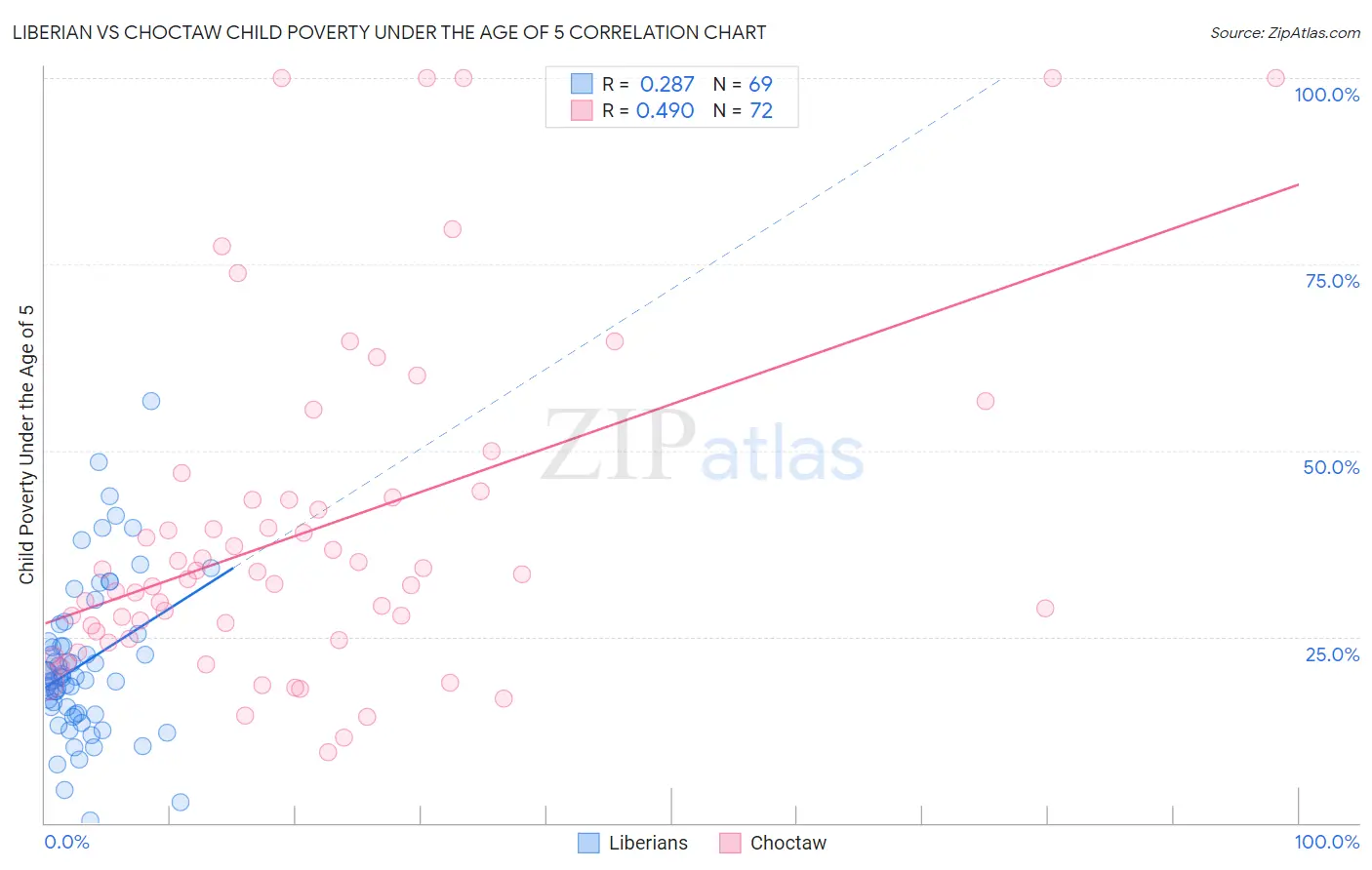 Liberian vs Choctaw Child Poverty Under the Age of 5
