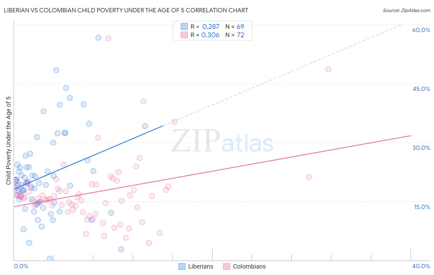 Liberian vs Colombian Child Poverty Under the Age of 5
