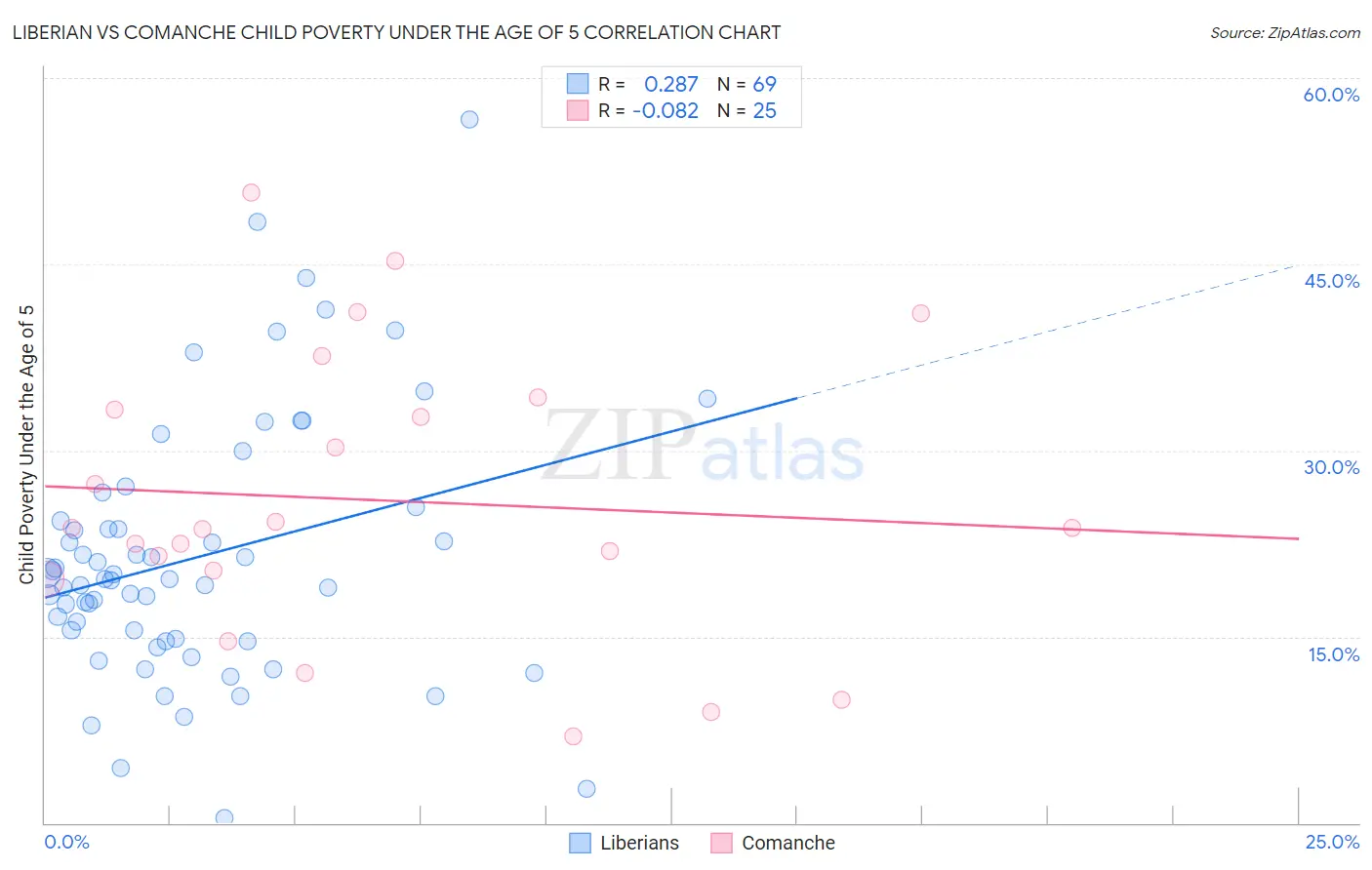 Liberian vs Comanche Child Poverty Under the Age of 5
