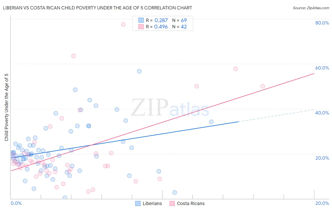 Liberian vs Costa Rican Child Poverty Under the Age of 5