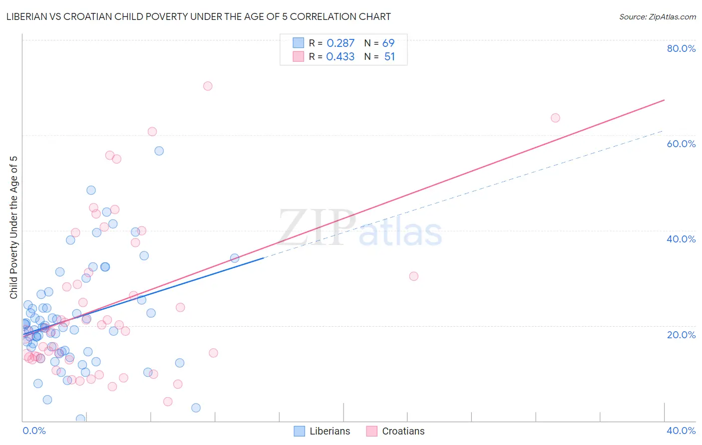 Liberian vs Croatian Child Poverty Under the Age of 5