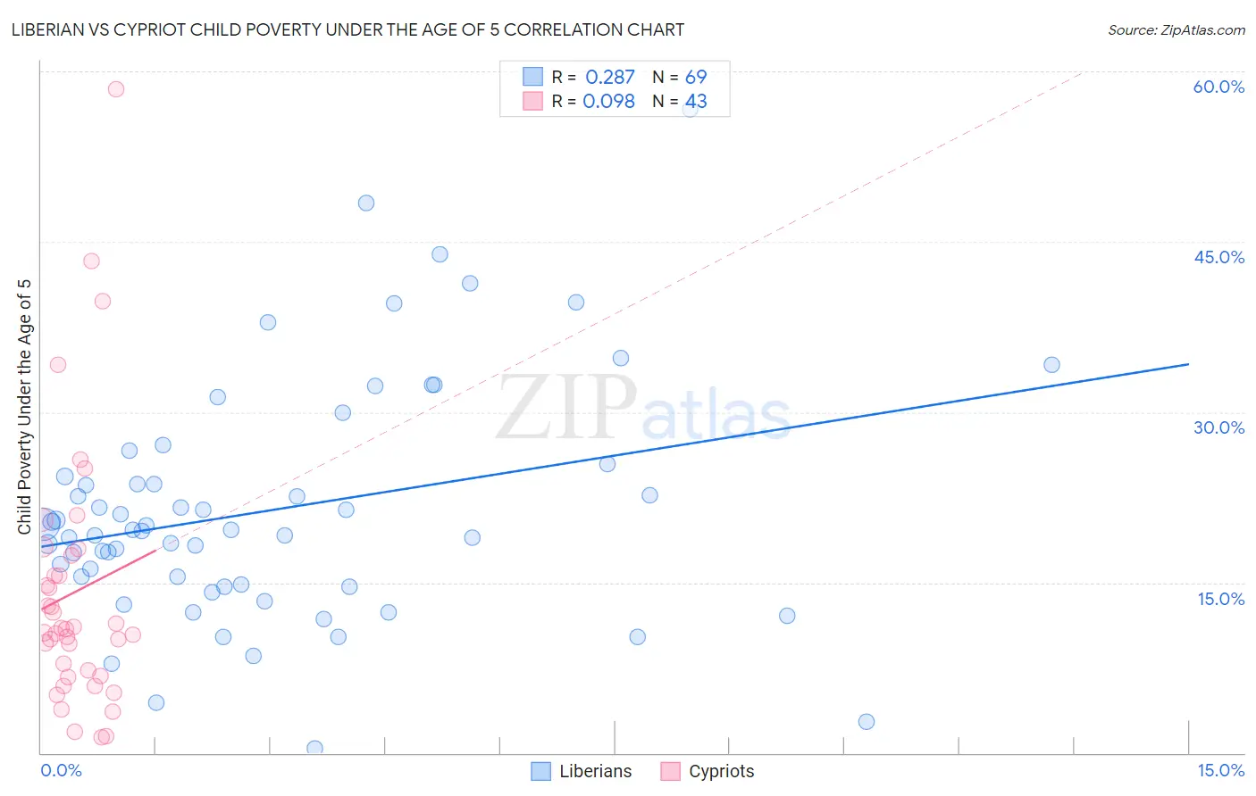 Liberian vs Cypriot Child Poverty Under the Age of 5