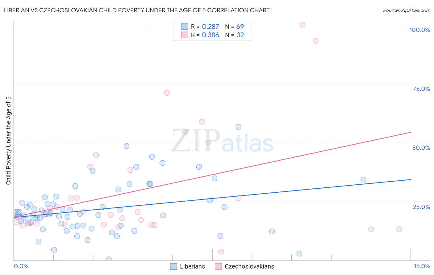 Liberian vs Czechoslovakian Child Poverty Under the Age of 5
