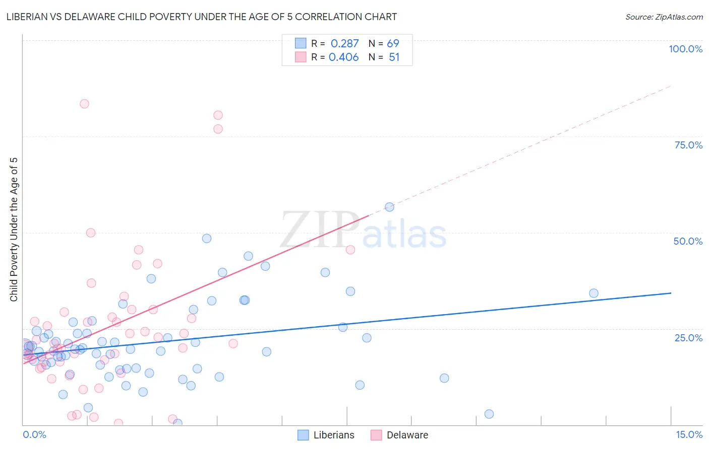 Liberian vs Delaware Child Poverty Under the Age of 5