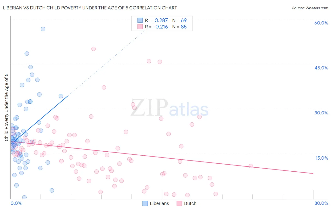 Liberian vs Dutch Child Poverty Under the Age of 5