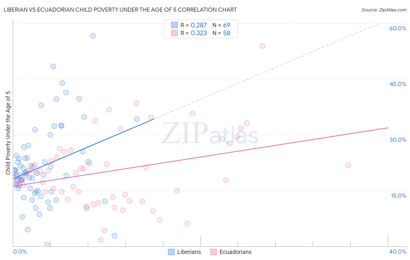 Liberian vs Ecuadorian Child Poverty Under the Age of 5