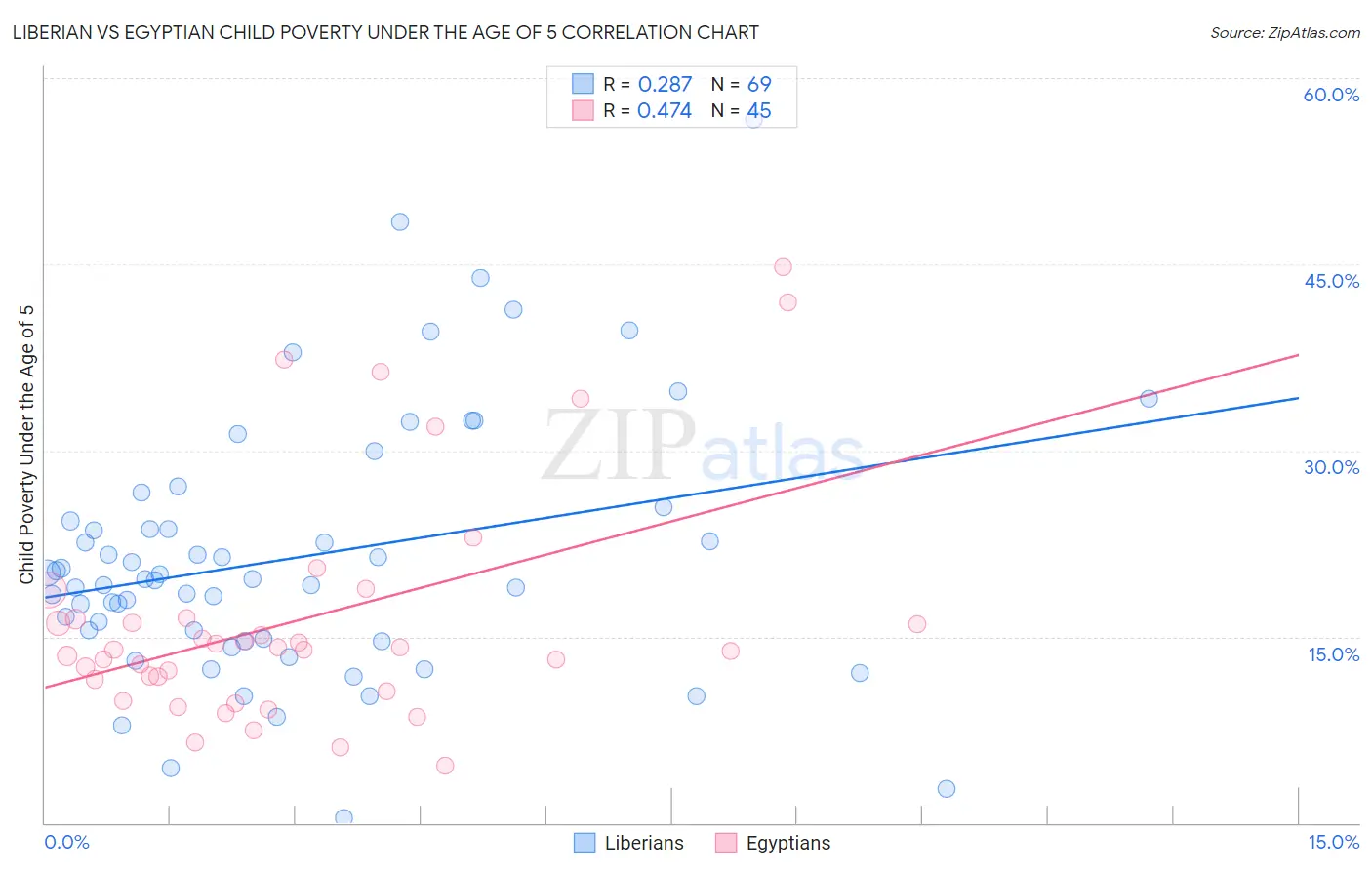 Liberian vs Egyptian Child Poverty Under the Age of 5