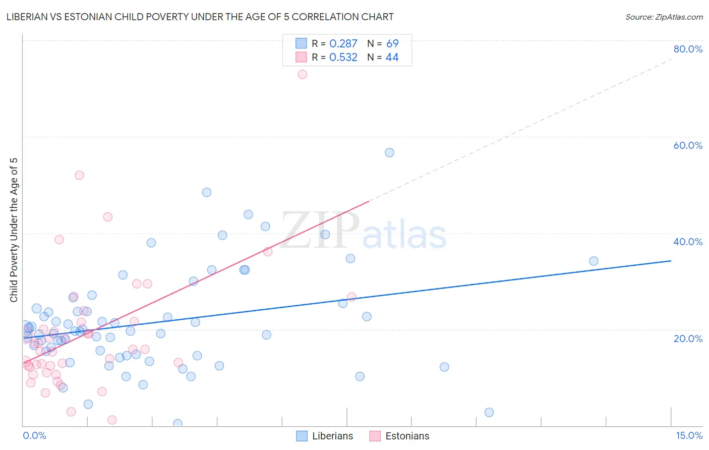 Liberian vs Estonian Child Poverty Under the Age of 5