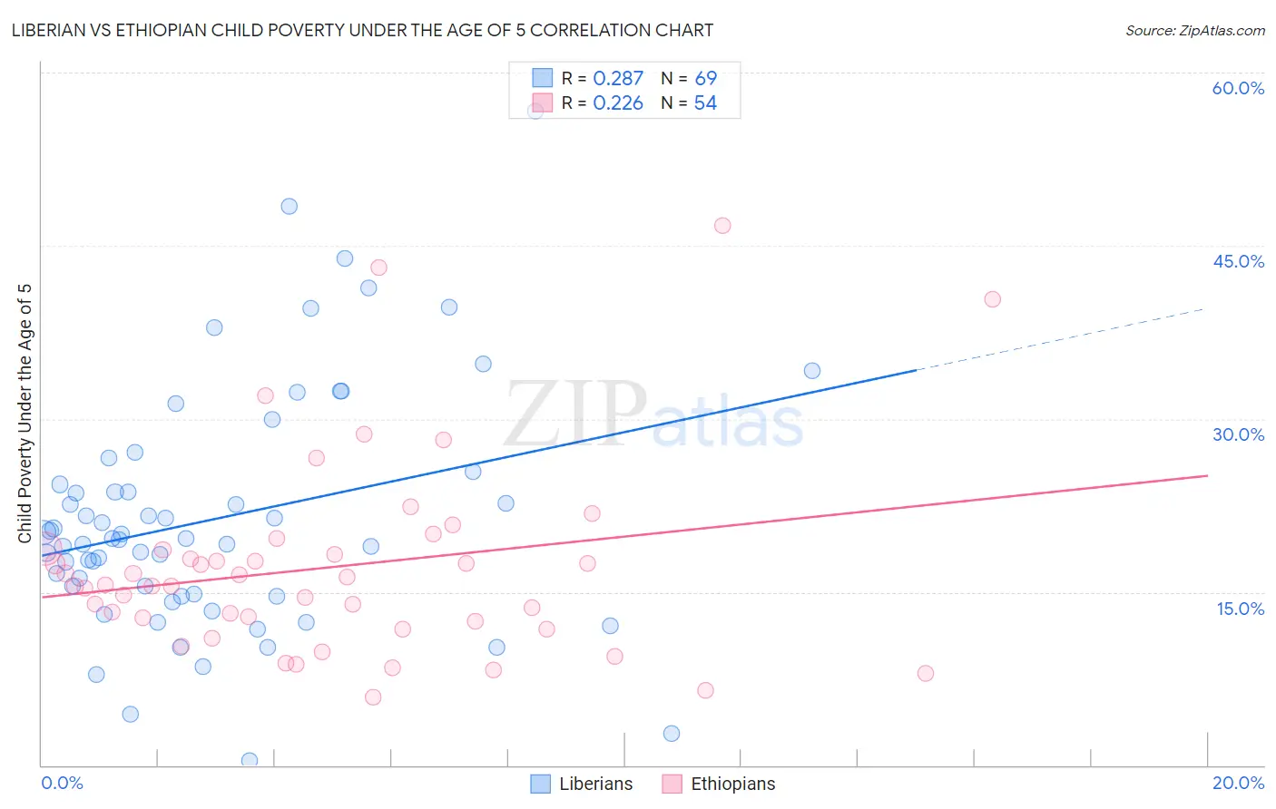 Liberian vs Ethiopian Child Poverty Under the Age of 5