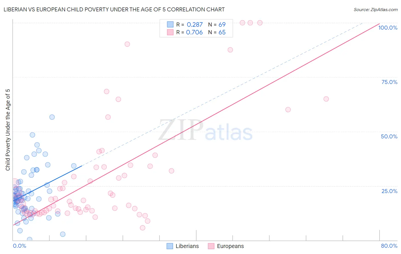 Liberian vs European Child Poverty Under the Age of 5