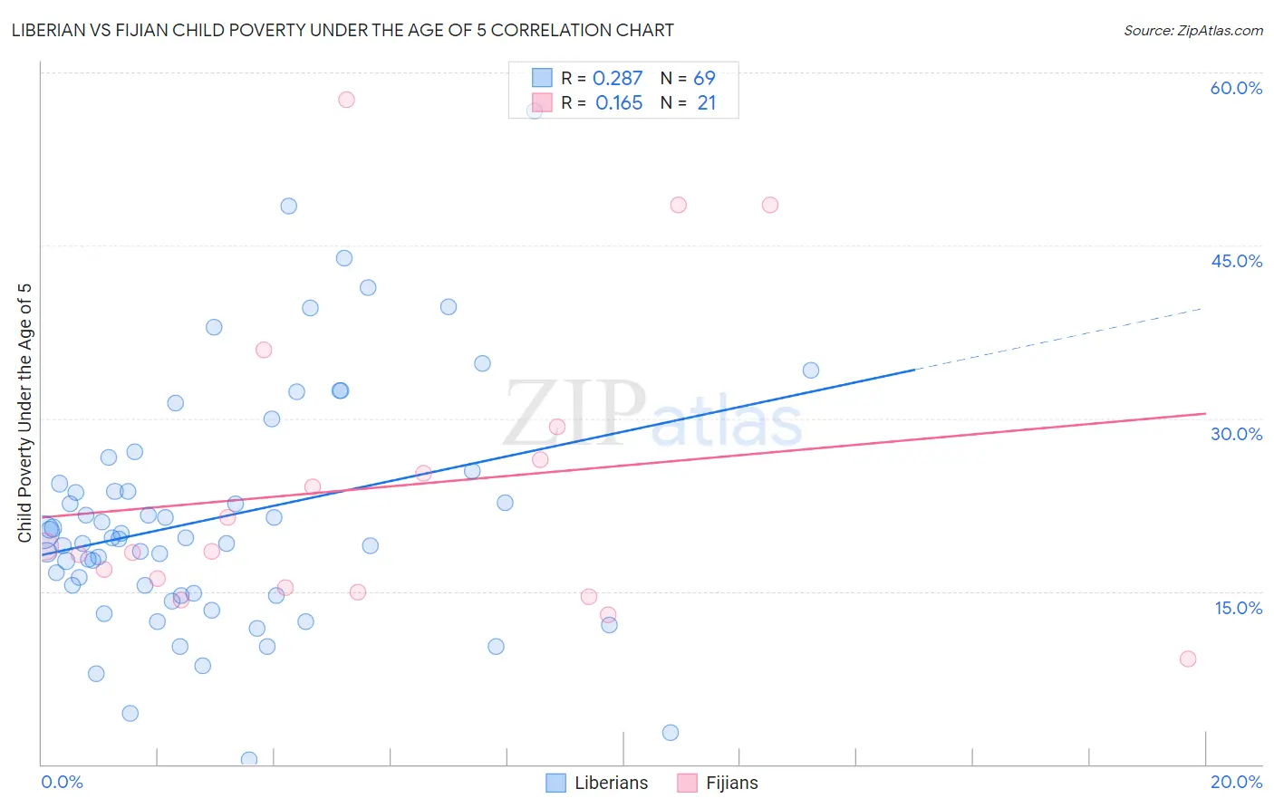 Liberian vs Fijian Child Poverty Under the Age of 5