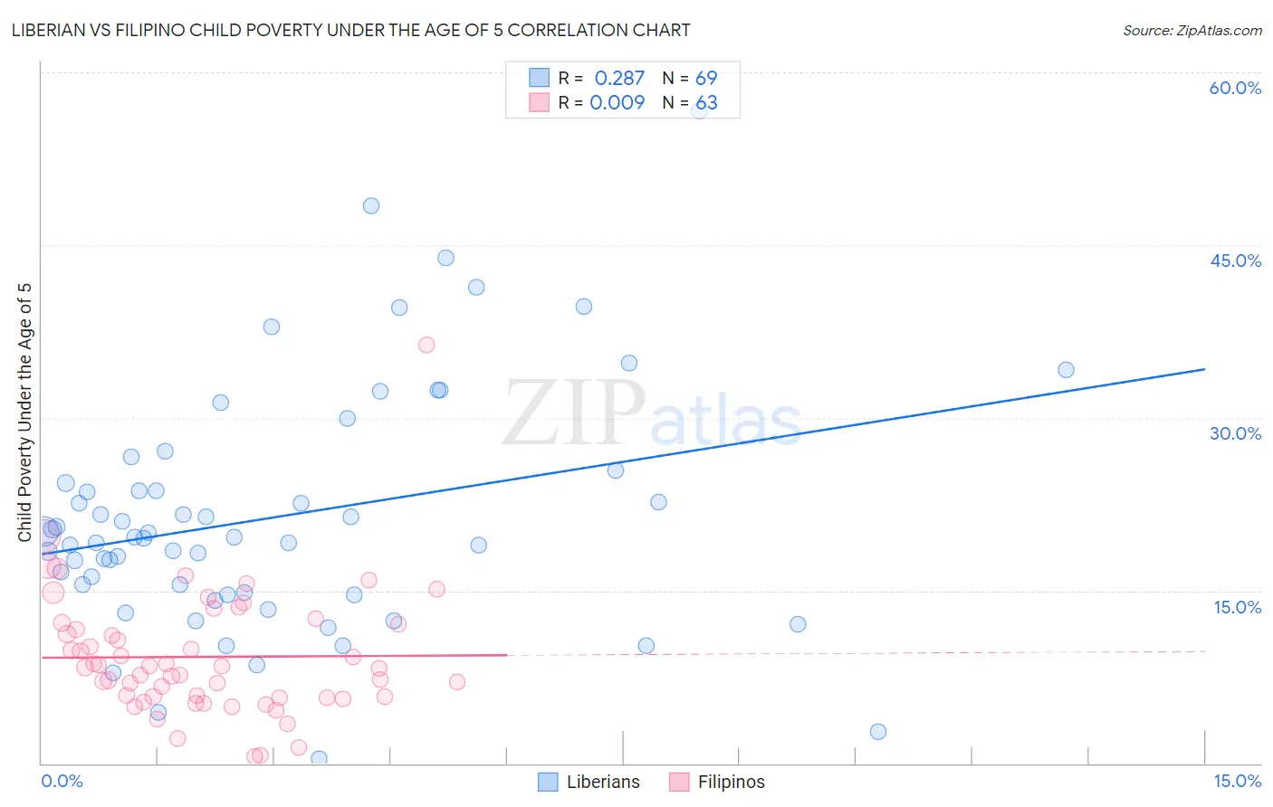 Liberian vs Filipino Child Poverty Under the Age of 5